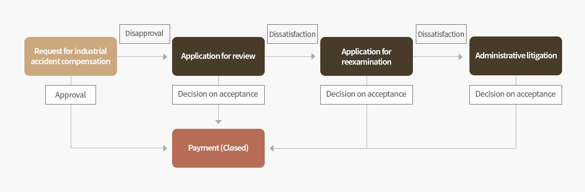 산재보상 승인 절차