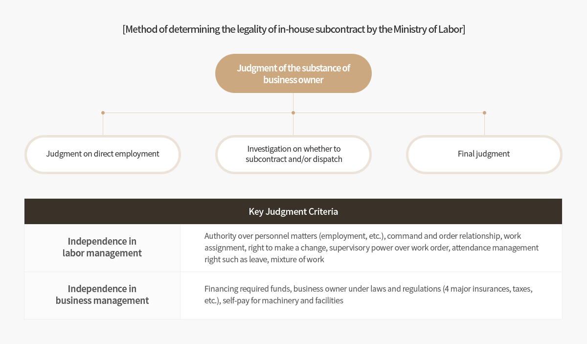 노동부 사내하도급 적법성 판단 방법