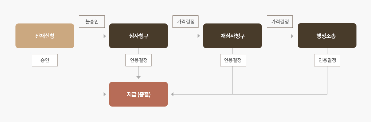 산재보상 승인 절차