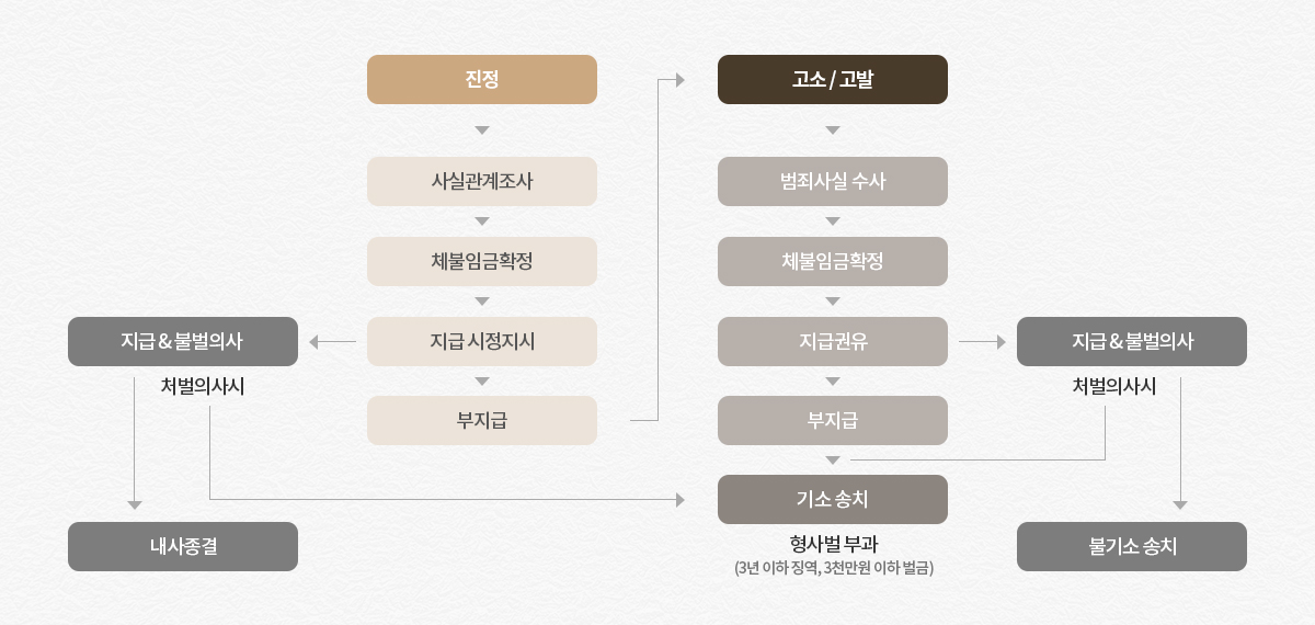 진정/고소 절차