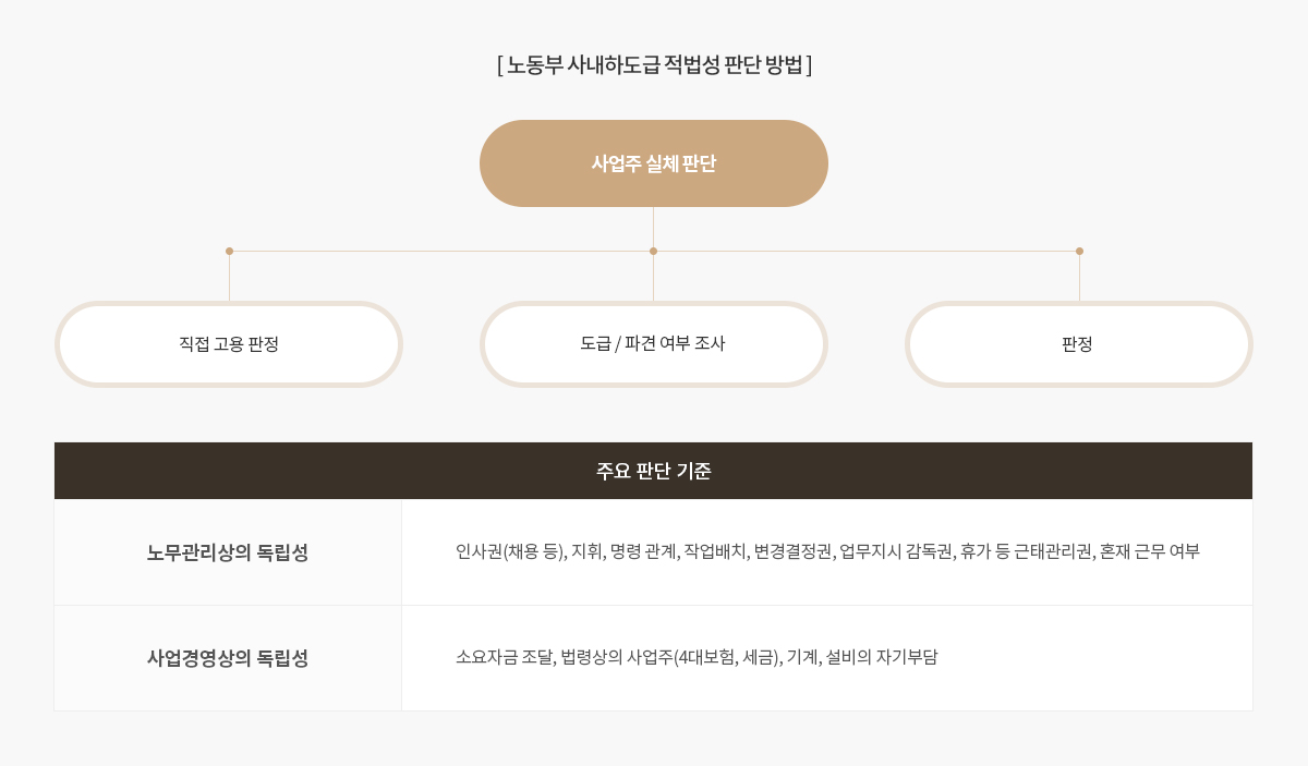 노동부 사내하도급 적법성 판단 방법