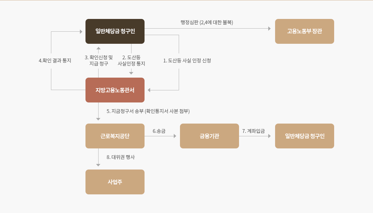 일반체당금 청구 및 지급절차도 (도산등사실인정)