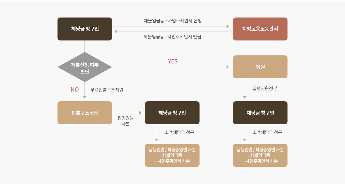 소액체당금 지급 청구 절차